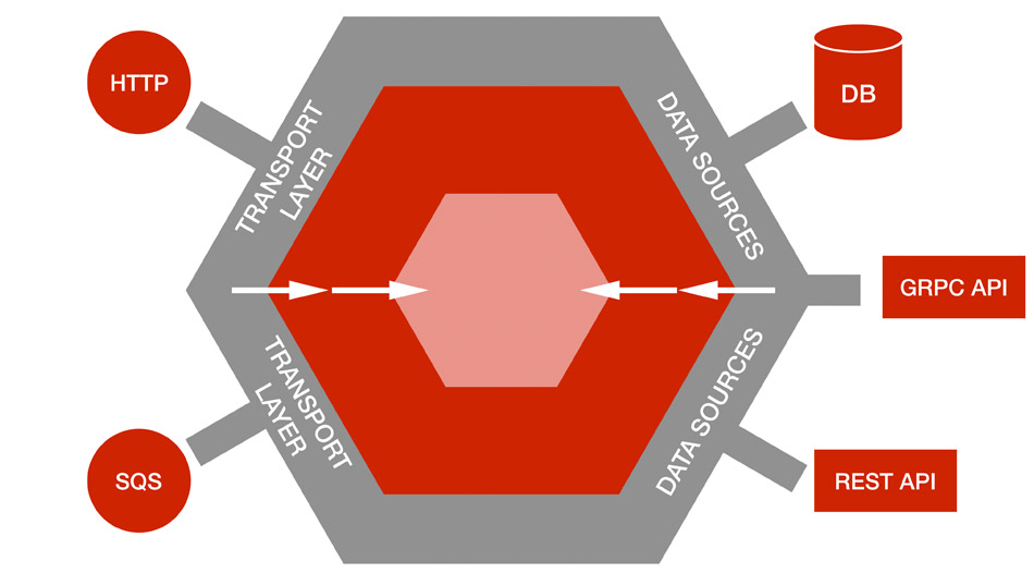 Hexagonal Architecture Layers